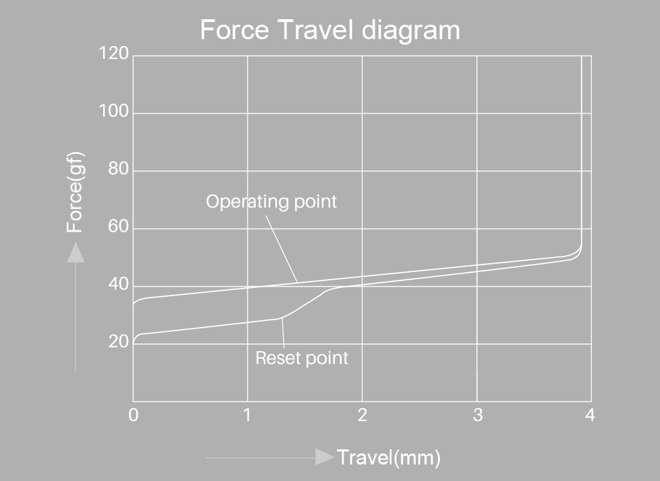 Akko CS Crystal force graph