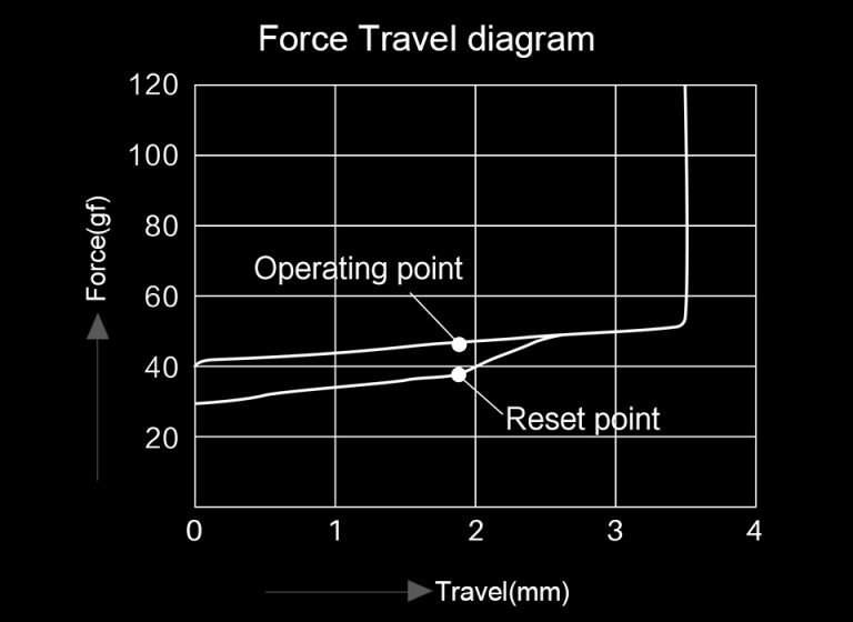Akko CS Piano force graph