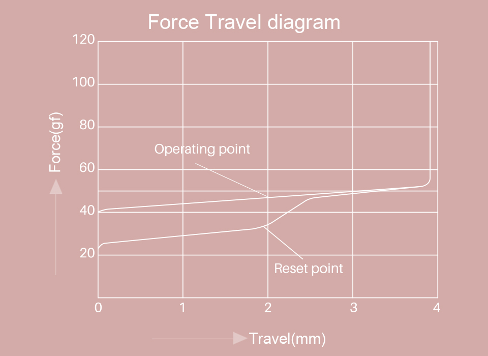 Akko POM Pink force graph
