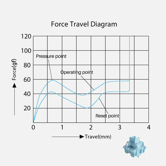 Akko V3 Creamy Blue force graph