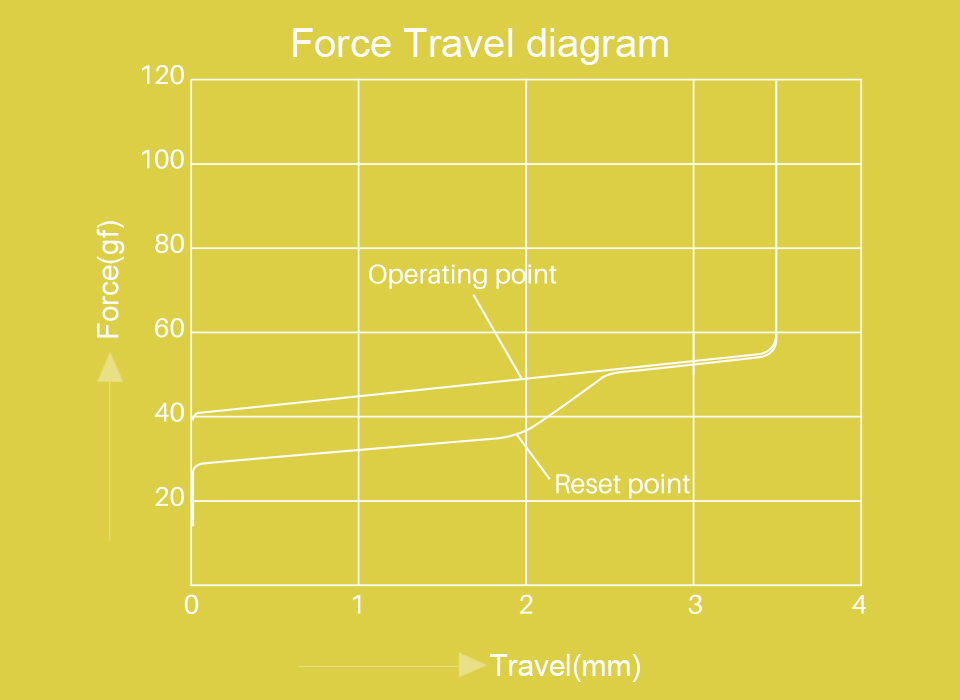 Akko V3 Creamy Yellow force graph