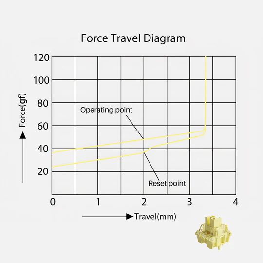 Akko V3 Creamy Yellow Pro force graph