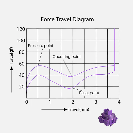 Akko V3 Lavender Purple Pro force graph