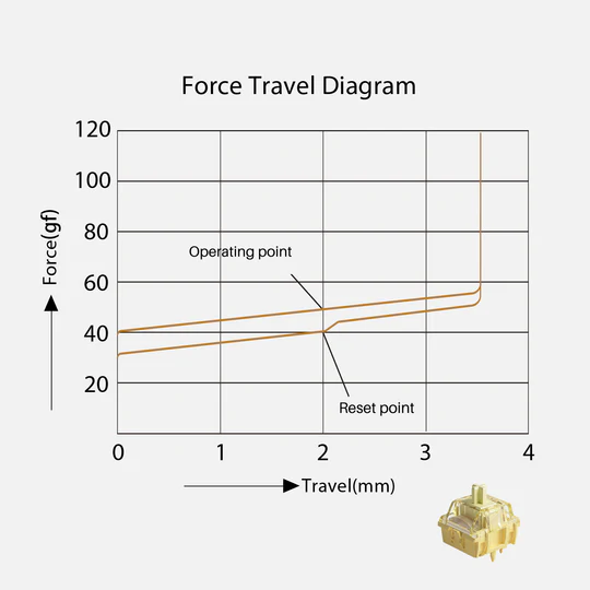 Akko V5 Creamy Yellow Pro force graph