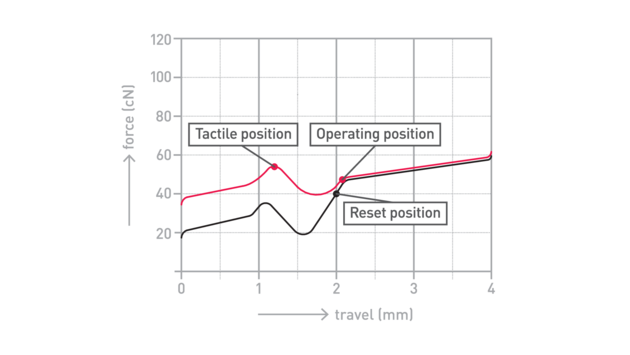 Cherry MX Brown force graph