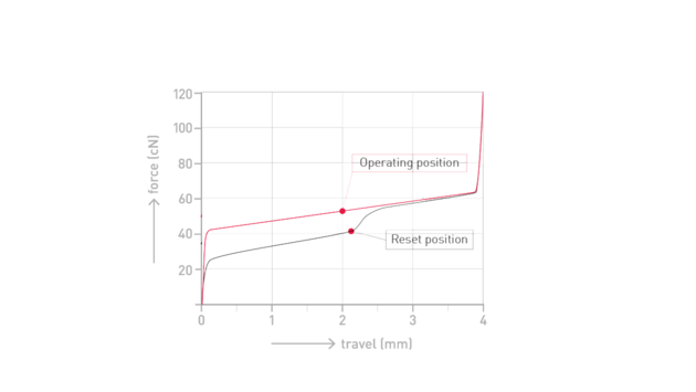 Cherry MX2A Orange force graph