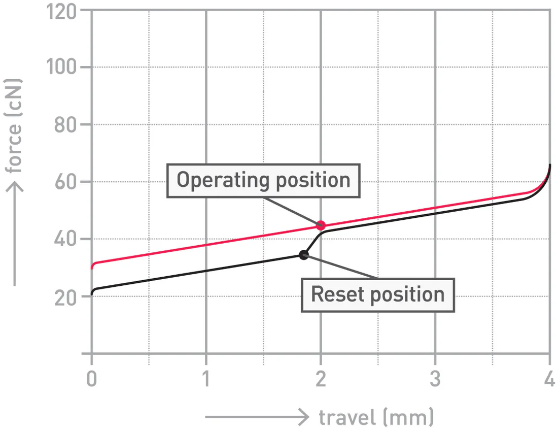 Cherry MX2A Red force graph