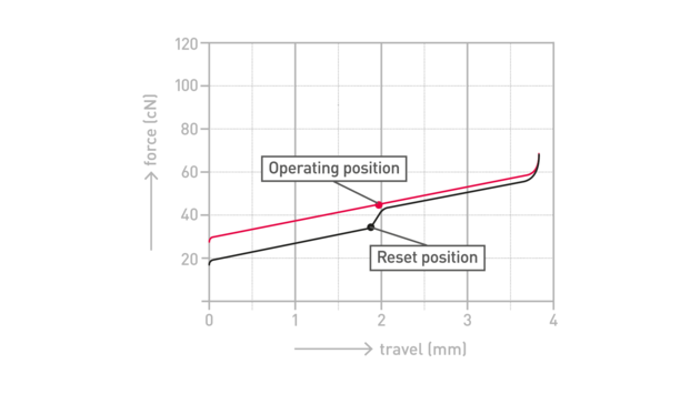 Cherry MX2A Silent Red force graph