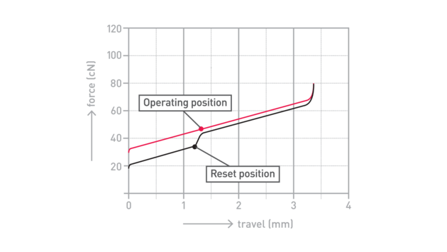 Cherry MX2A Speed Silver force graph