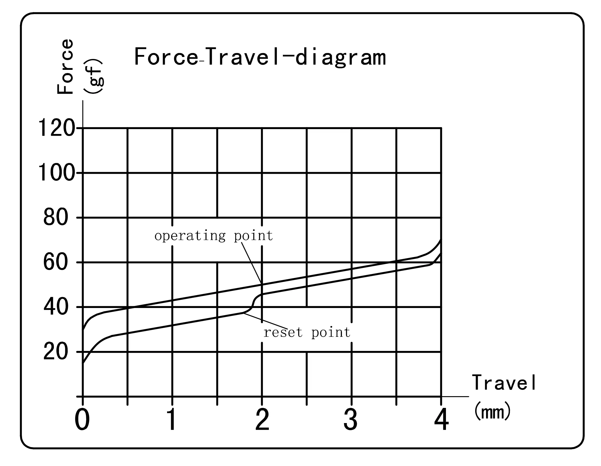 Kailh Red force graph